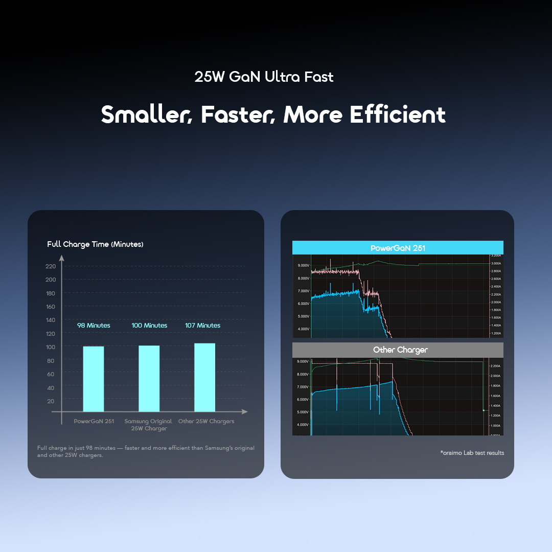 oraimo-charger-powergan-251-OCW-5251-03-Faster-Charging-Efficiency oraimo-charger-powergan-251-OCW-5251-03-Faster-Charging-Efficiency