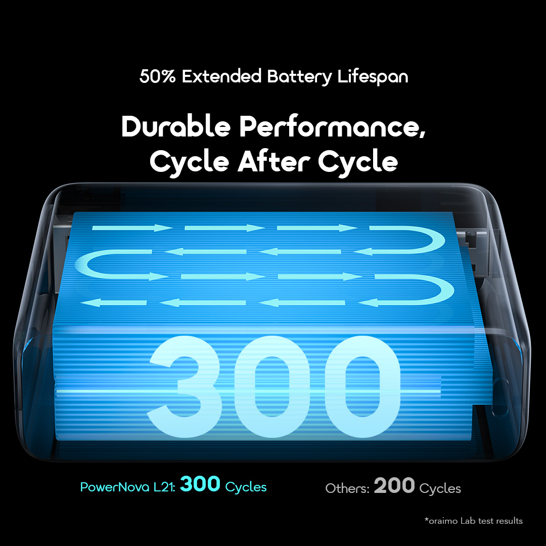oraimo Power Bank PowerNova L21 OPB-7203C 9 50% Extended Battery Lifespan