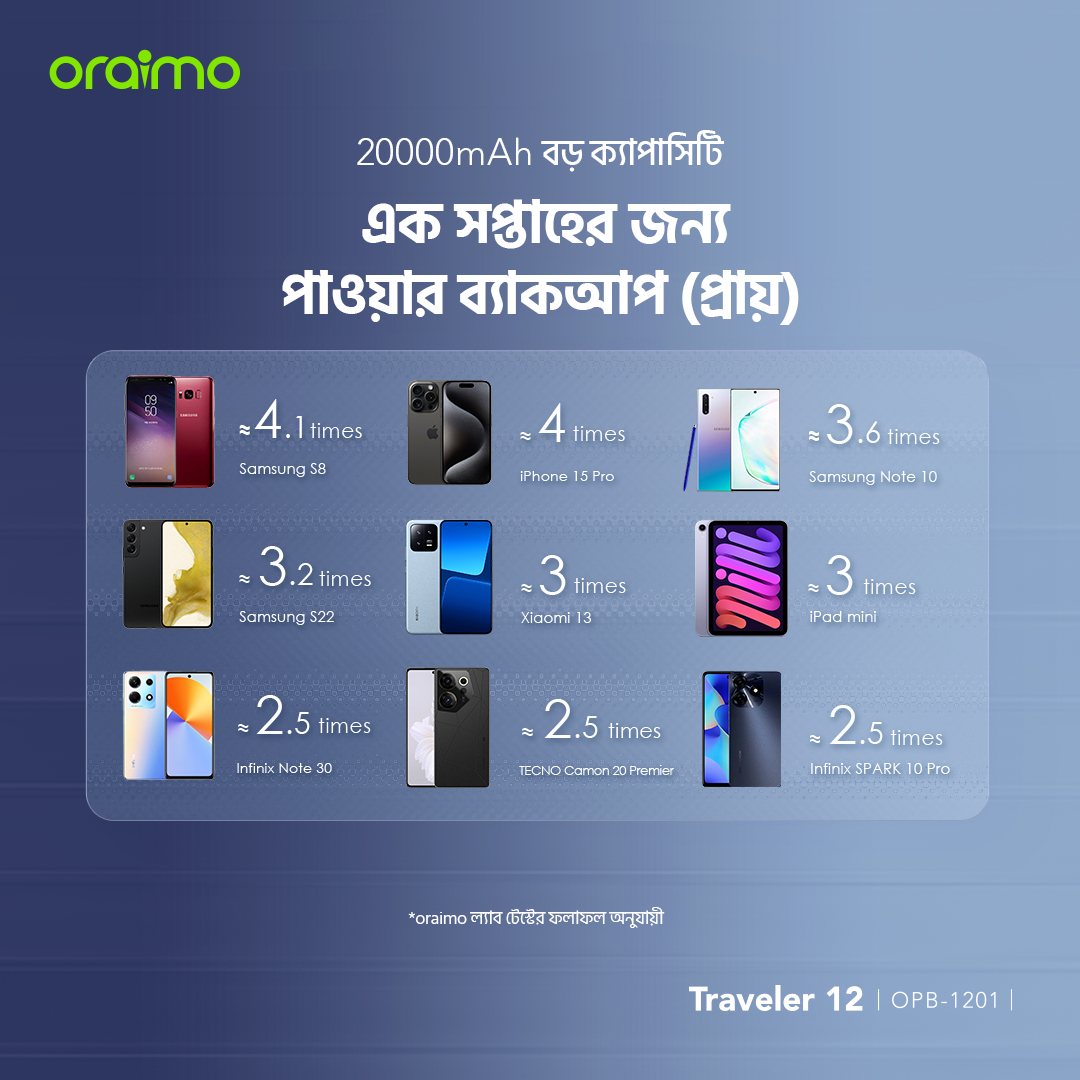 পাওয়ার ব্যাংক Traveler 12 OPB-1201 ২০০০০mAh বড় ক্যাপাসিটি পাওয়ার ব্যাংক Traveler 12 OPB-1201 ২০০০০mAh বড় ক্যাপাসিটি