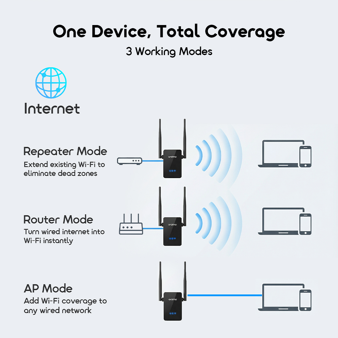 oraimo Repeater SpeedLink OSH-014A 2 3 Working Modes