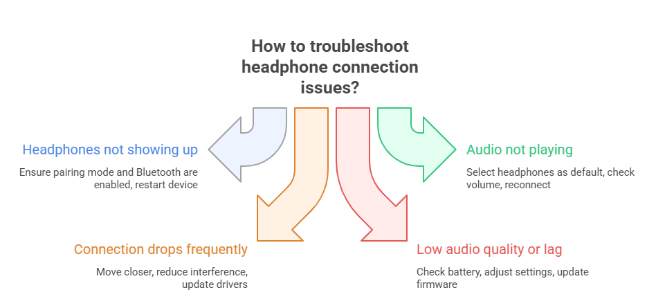 How to fix headphone connection issues