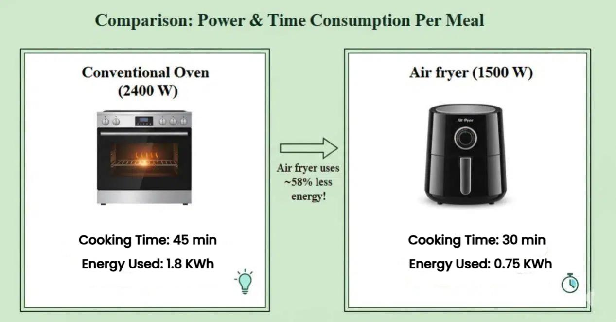 Comparison chart of power and time consumption per meal Comparison chart of power and time consumption per meal
