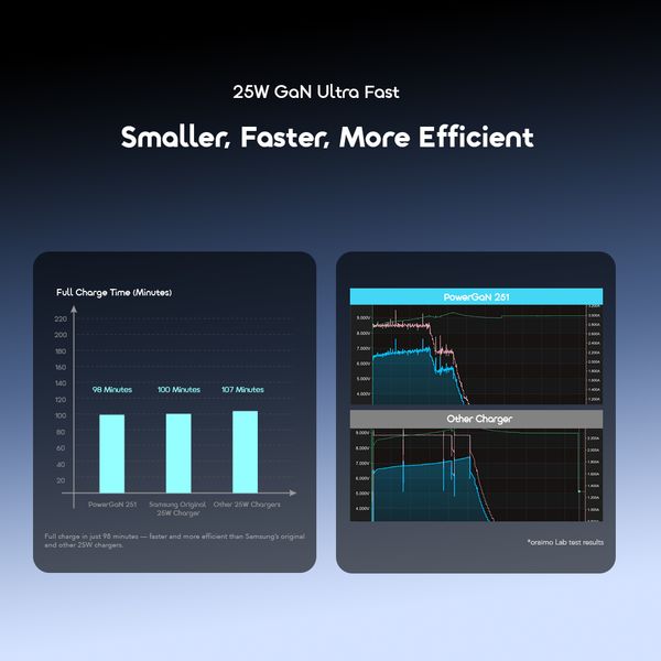 PowerGaN 251 25W GaN Fast Mini Charger Set