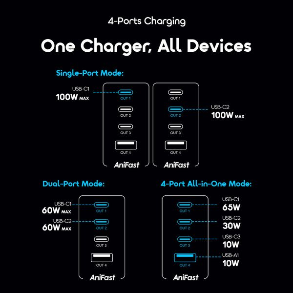 HyperGaN C120F 120W GaN 4-Ports  Charger