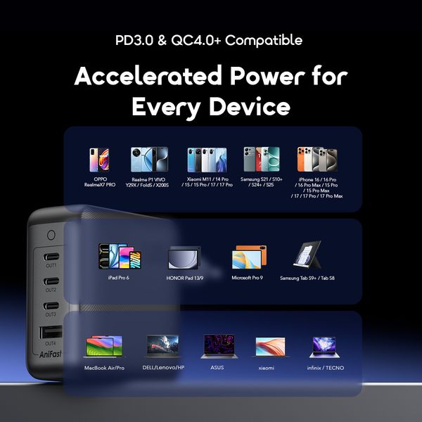 HyperGaN C120F 120W GaN 4-Ports  Charger