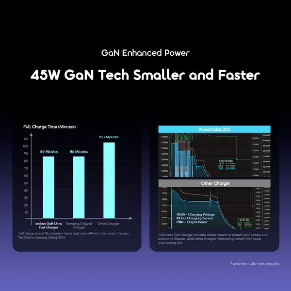 PowerGaN 451 45W Gan Ultra Fast Wall Charger